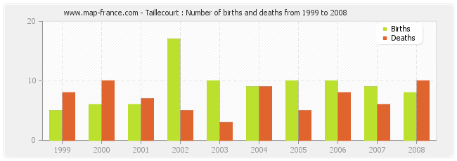 Taillecourt : Number of births and deaths from 1999 to 2008