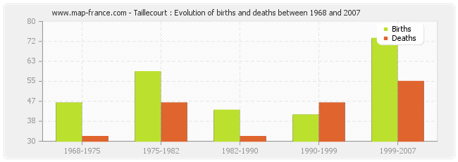 Taillecourt : Evolution of births and deaths between 1968 and 2007