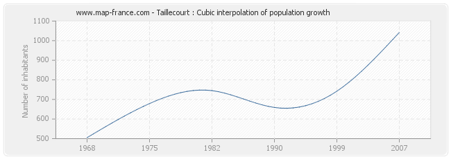 Taillecourt : Cubic interpolation of population growth