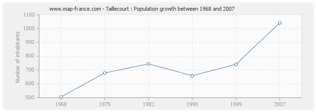Population Taillecourt