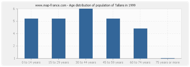 Age distribution of population of Tallans in 1999
