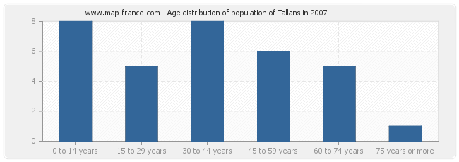 Age distribution of population of Tallans in 2007