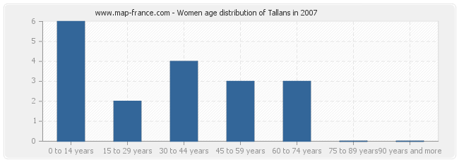 Women age distribution of Tallans in 2007
