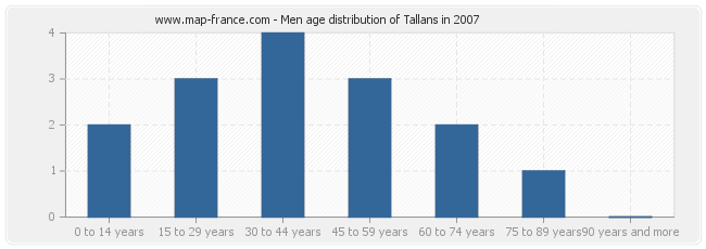 Men age distribution of Tallans in 2007
