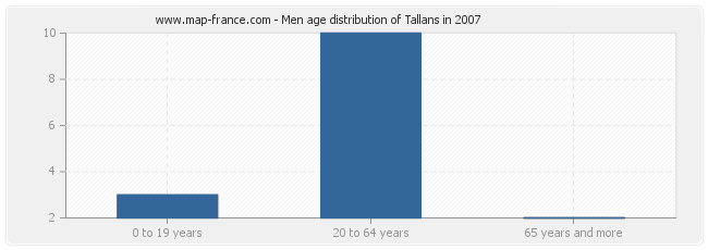 Men age distribution of Tallans in 2007