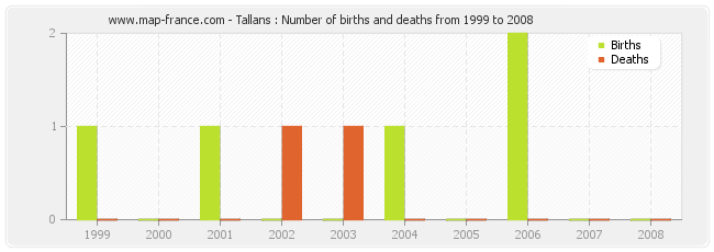Tallans : Number of births and deaths from 1999 to 2008