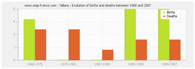 Tallans : Evolution of births and deaths between 1968 and 2007