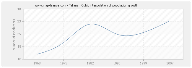 Tallans : Cubic interpolation of population growth