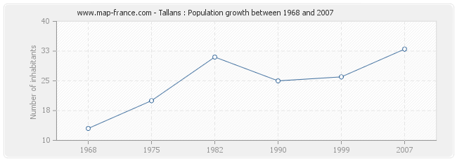 Population Tallans