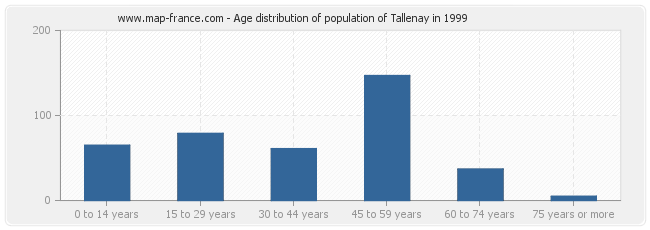 Age distribution of population of Tallenay in 1999