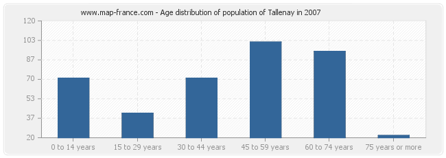 Age distribution of population of Tallenay in 2007