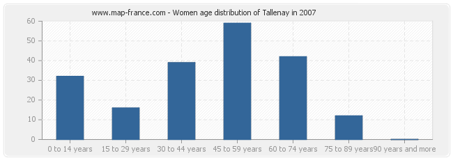 Women age distribution of Tallenay in 2007