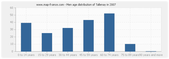 Men age distribution of Tallenay in 2007