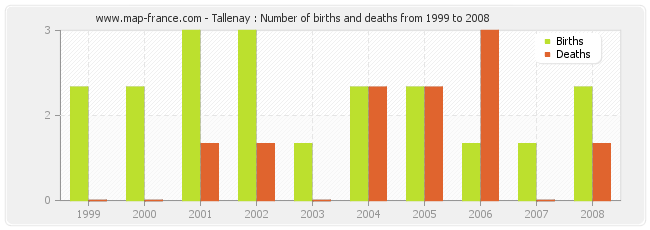 Tallenay : Number of births and deaths from 1999 to 2008