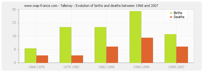 Tallenay : Evolution of births and deaths between 1968 and 2007