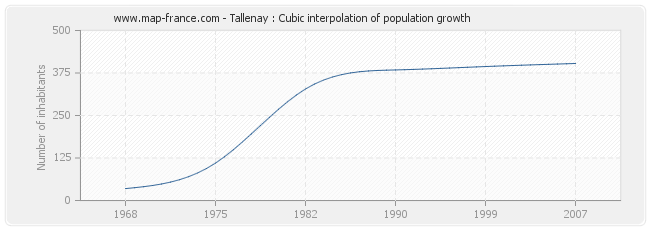Tallenay : Cubic interpolation of population growth