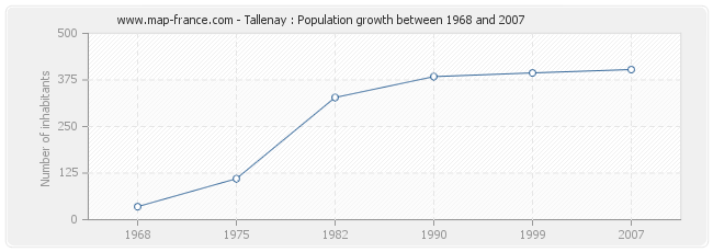 Population Tallenay