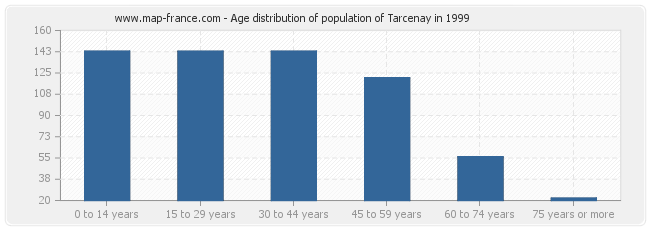 Age distribution of population of Tarcenay in 1999