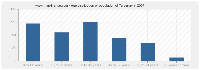 Age distribution of population of Tarcenay in 2007