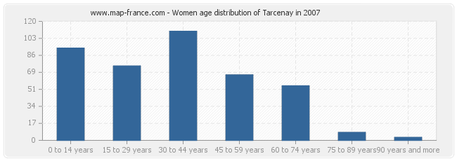 Women age distribution of Tarcenay in 2007