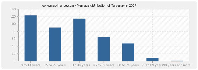 Men age distribution of Tarcenay in 2007