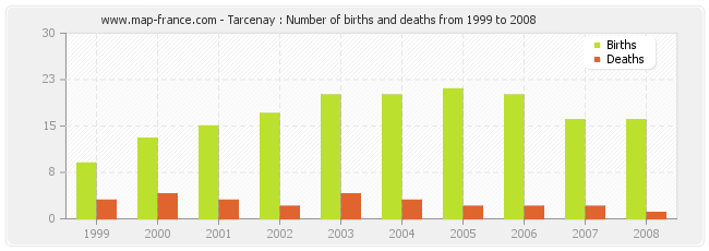 Tarcenay : Number of births and deaths from 1999 to 2008