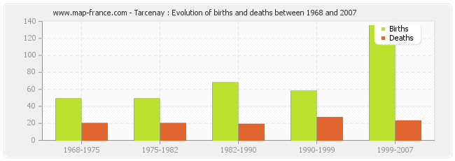 Tarcenay : Evolution of births and deaths between 1968 and 2007