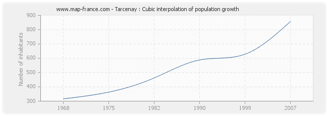 Tarcenay : Cubic interpolation of population growth
