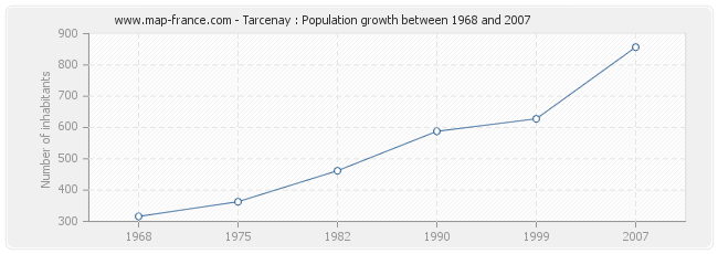 Population Tarcenay