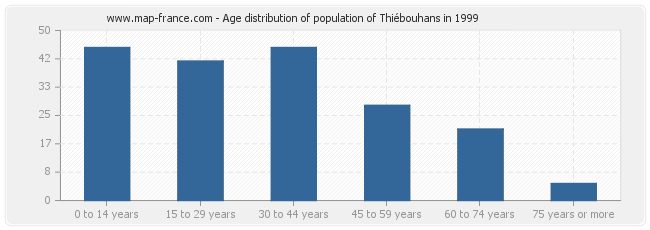 Age distribution of population of Thiébouhans in 1999