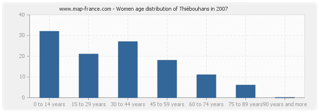 Women age distribution of Thiébouhans in 2007