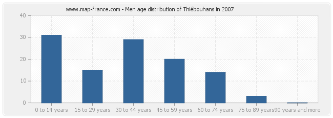 Men age distribution of Thiébouhans in 2007