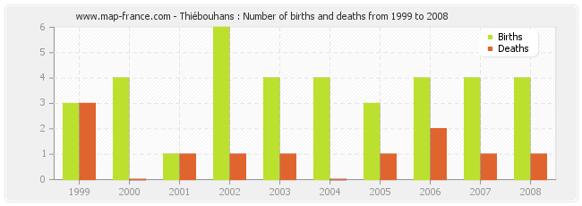 Thiébouhans : Number of births and deaths from 1999 to 2008