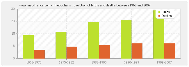 Thiébouhans : Evolution of births and deaths between 1968 and 2007