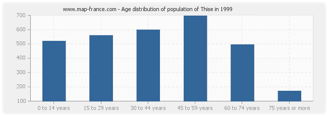 Age distribution of population of Thise in 1999