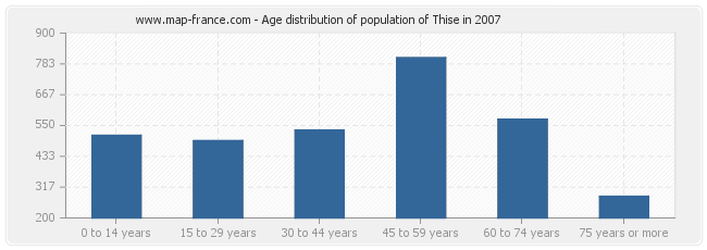Age distribution of population of Thise in 2007