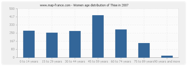 Women age distribution of Thise in 2007