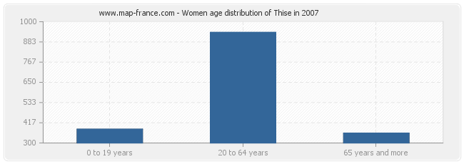 Women age distribution of Thise in 2007