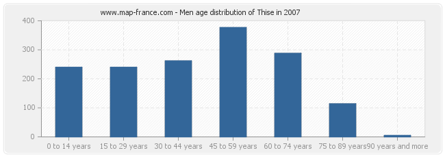 Men age distribution of Thise in 2007