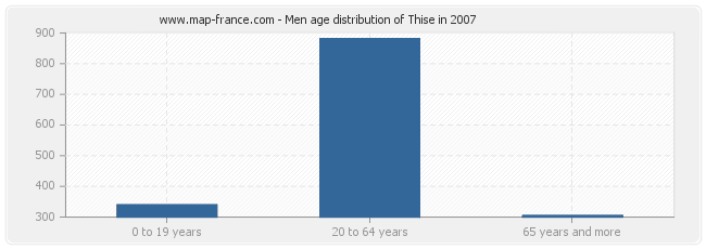 Men age distribution of Thise in 2007