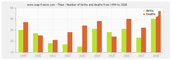 Thise : Number of births and deaths from 1999 to 2008