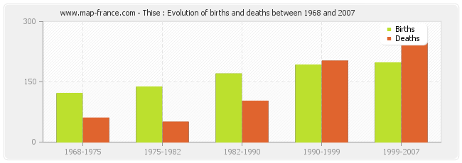 Thise : Evolution of births and deaths between 1968 and 2007