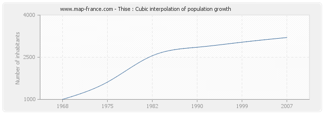 Thise : Cubic interpolation of population growth