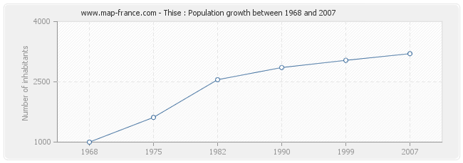 Population Thise