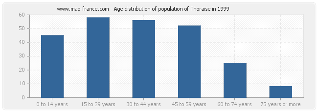 Age distribution of population of Thoraise in 1999