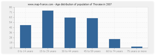 Age distribution of population of Thoraise in 2007