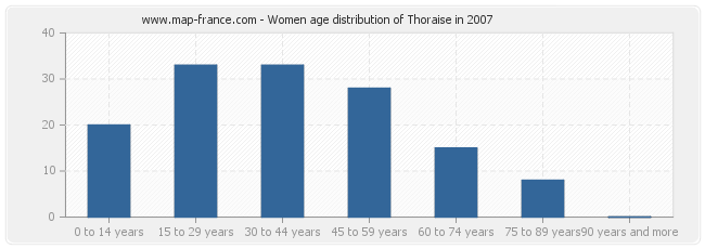 Women age distribution of Thoraise in 2007