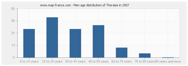 Men age distribution of Thoraise in 2007