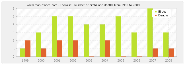 Thoraise : Number of births and deaths from 1999 to 2008