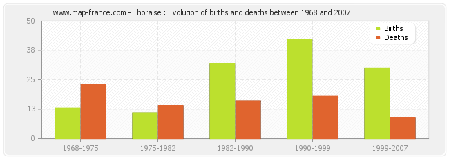 Thoraise : Evolution of births and deaths between 1968 and 2007